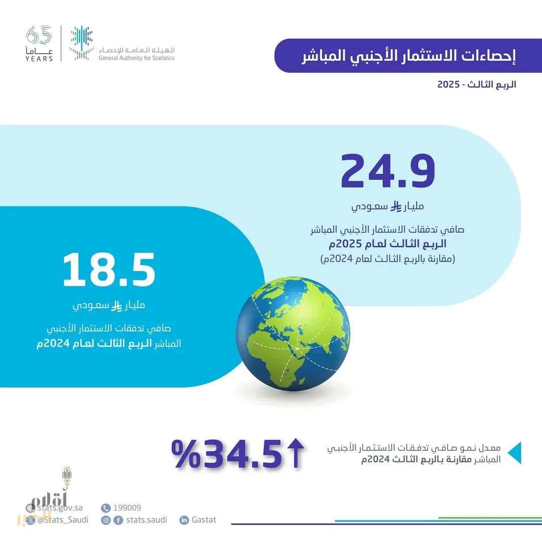 الإحصاء ارتفاع صافي تدفقات الاستثمار الأجنبي بنسبة 34.5% في الربع الثالث 2025