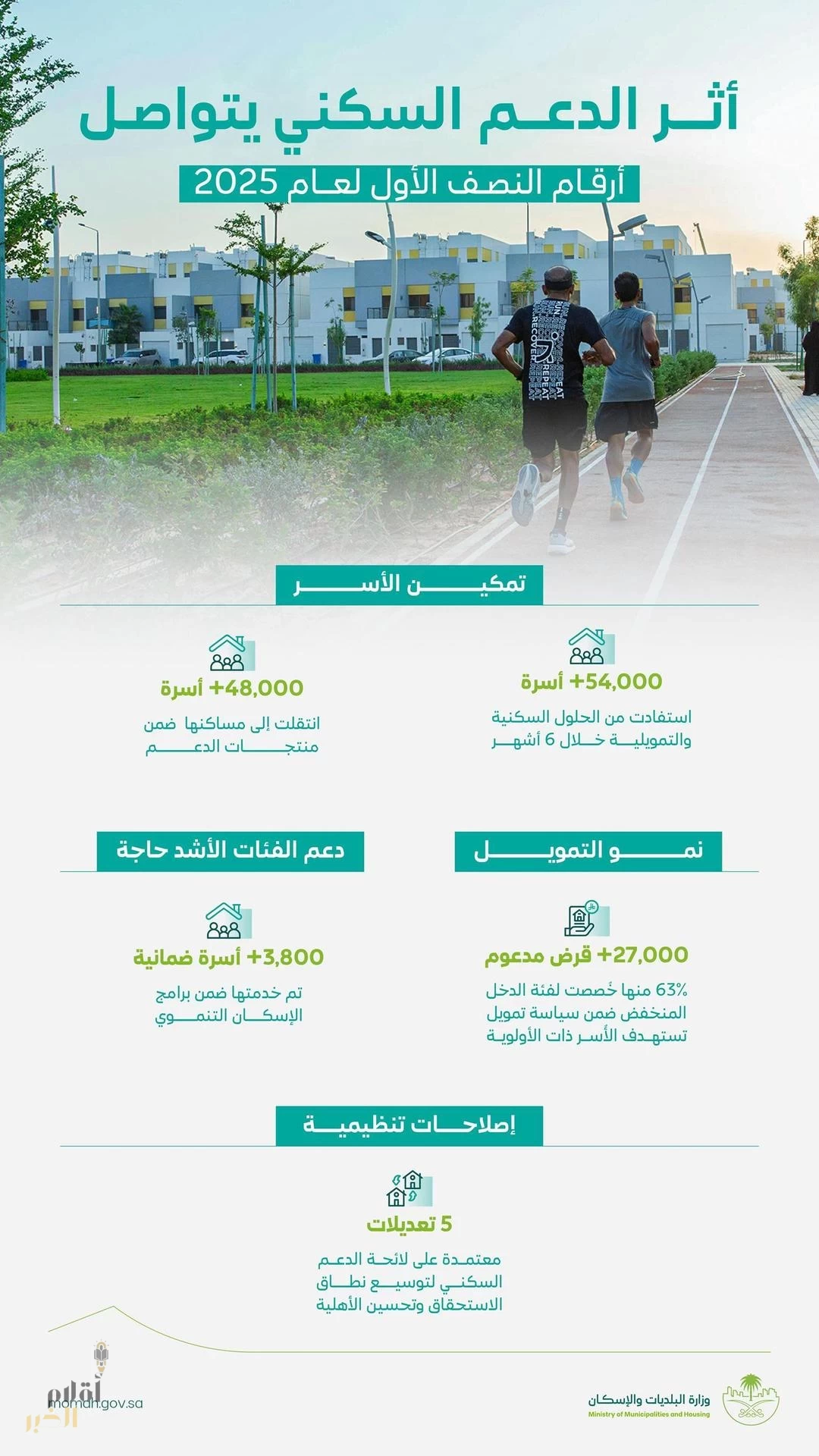 "البلديات والإسكان": أكثر من 54 ألف أسرة استفادت من الدعم السكني خلال النصف الأول من 2025
