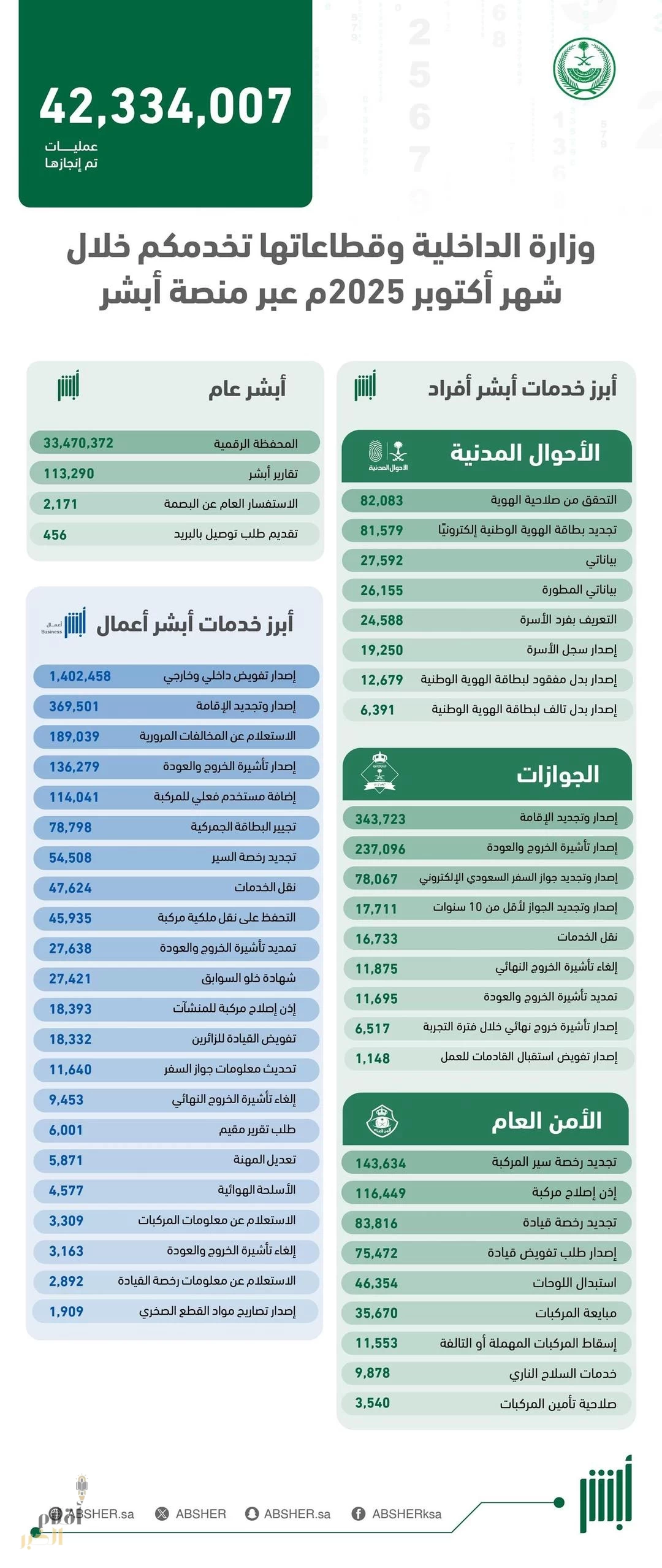 أكثر من 42 مليون عملية إلكترونية عبر منصة "أبشر" في أكتوبر 2025