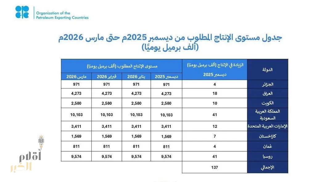المملكة وروسيا وحلفاؤها تؤكد التزامها باستقرار سوق النفط وتعدّل الإنتاج