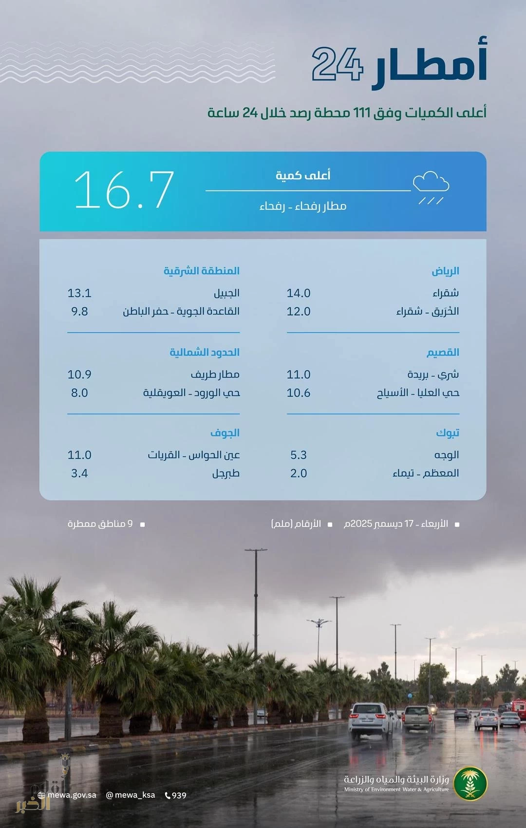"البيئة": 111 محطة ترصد هطول أمطار في 9 مناطق تتصدرها الحدود الشمالية بـ 16.7 ملم
