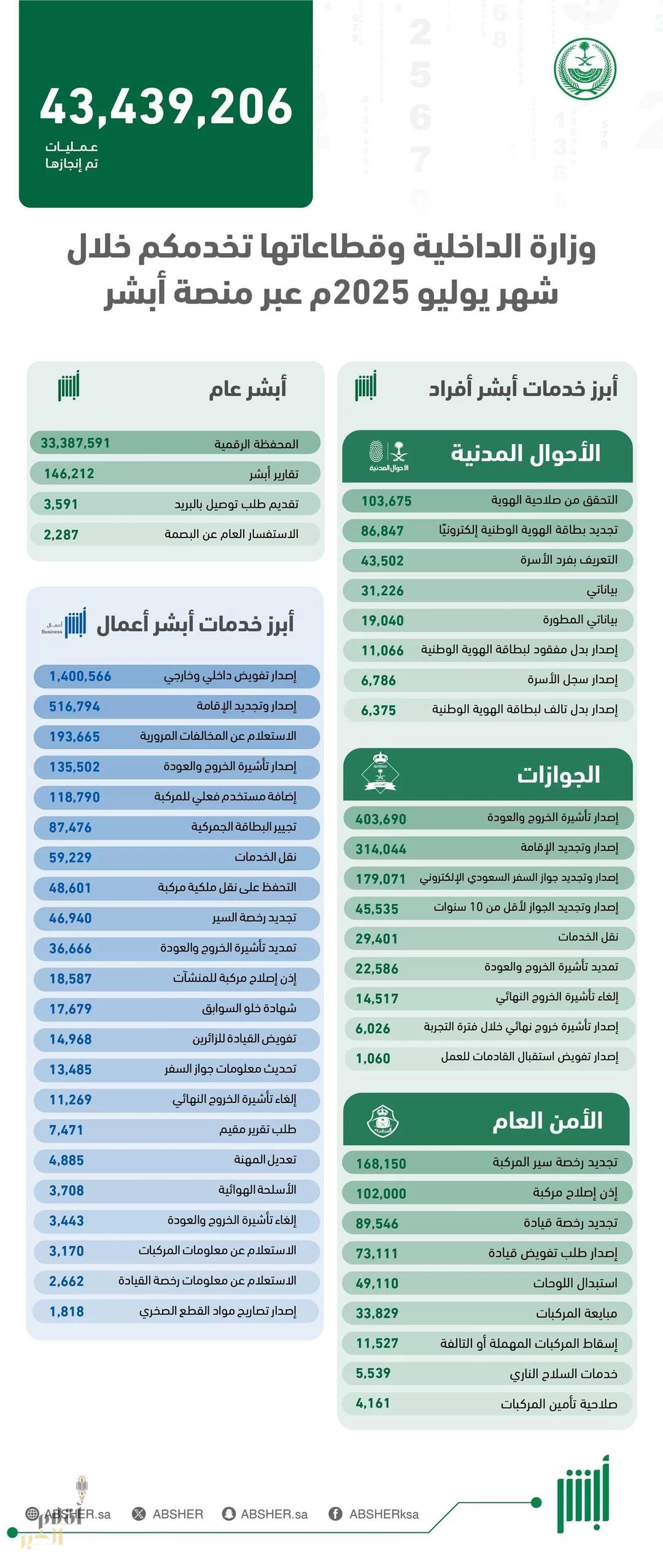 أكثر من 43 مليون عملية إلكترونية عبر منصة "أبشر" في يوليو 2025م