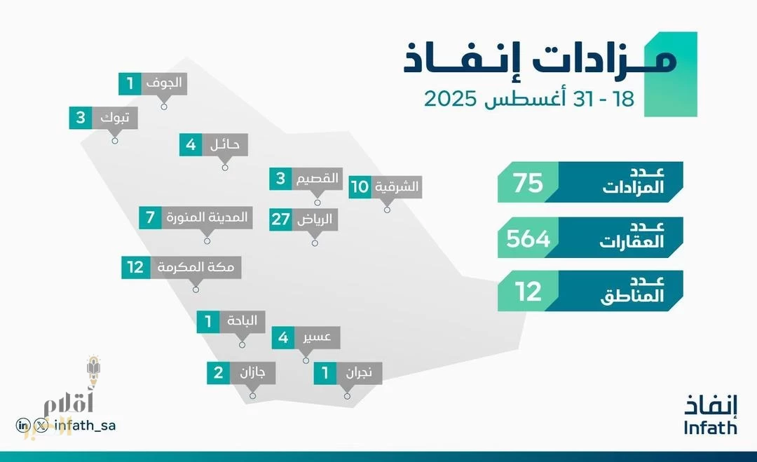 مركز "إنفاذ" يقيم (75) مزادًا لبيع (564) أصلًا