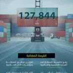 "موانئ" تحقق أعلى ارتفاع سنوي لأعداد الحاويات الصادرة المعبأة في شهر أكتوبر خلال عام 2025