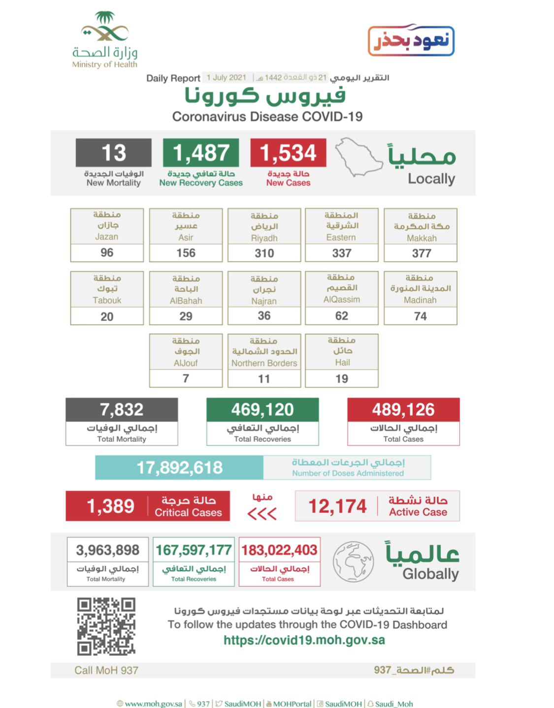 الصحة : التحورات الحالية لكورونا ، قد تُصيب الأطفال، وتنصح بأخذهم  اللقاح لحمايتهم ، وتُعلن تسجيل (1534) حالة