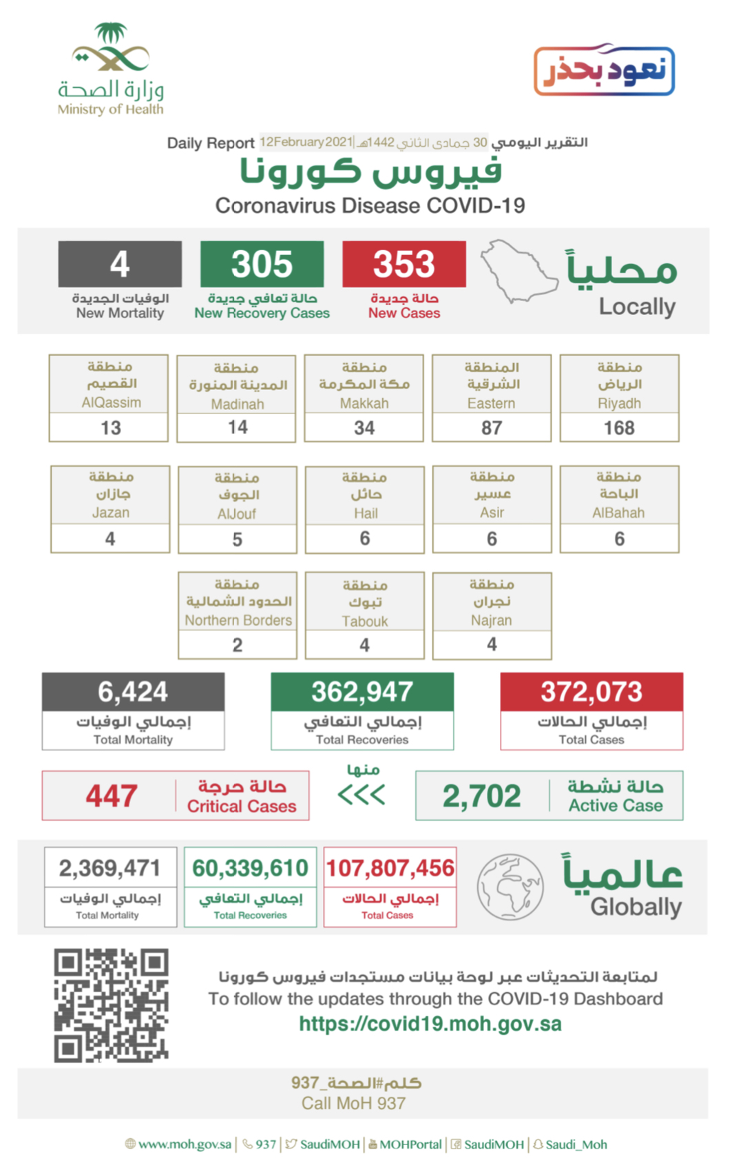 الصحة :  تسجيل (353) حالة مؤكدة وإرتفاع مستمر في الحالات النشطة والحرجة خلال ال24 ساعة الماضية
