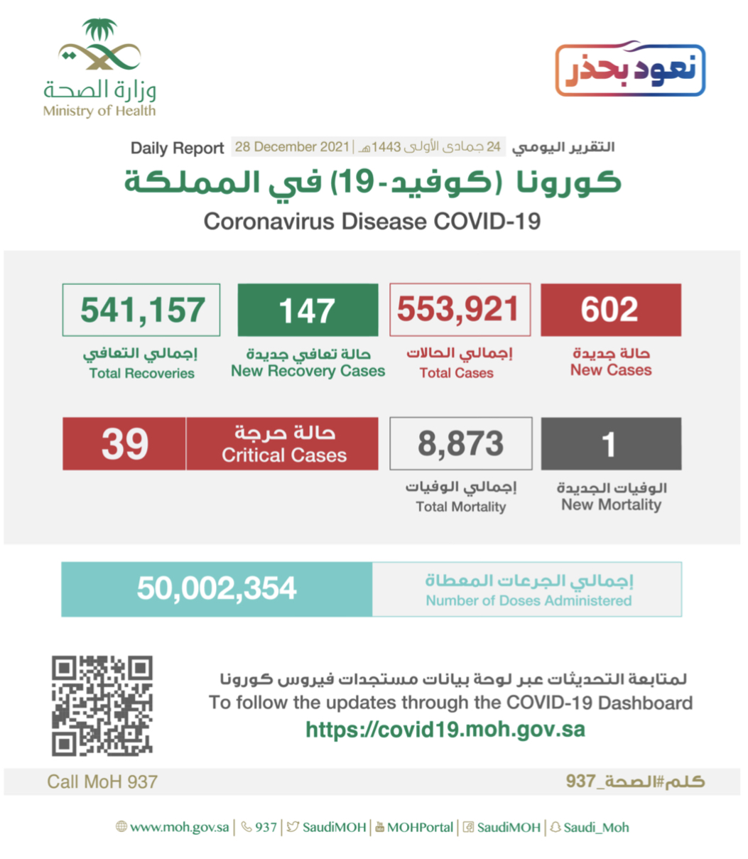 الصحة : تسجيل (602) حالة وتعافي (147) حالة