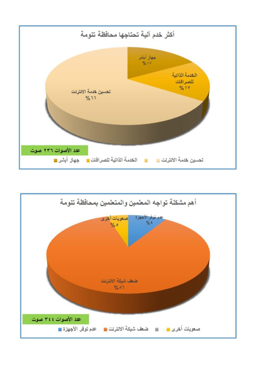 بعد استبيان نفذه المركز الإعلامي  معاناة أهالي محافظة تنومة مع شركات الاتصالات