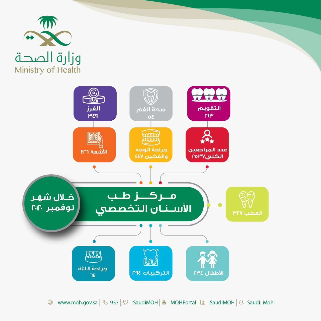 أكثر من 2000 مستفيداً ومستفيدة من خدمات مركز طب الأسنان خلال شهر نوفمبر 