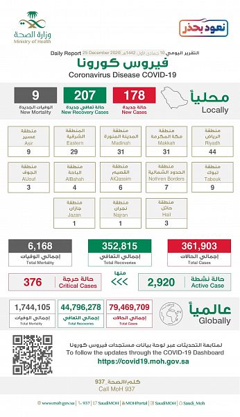 الصحة : "خلال 24 ساعة" تسجيل (178) حالة مؤكدة وتعافي (207) حالات