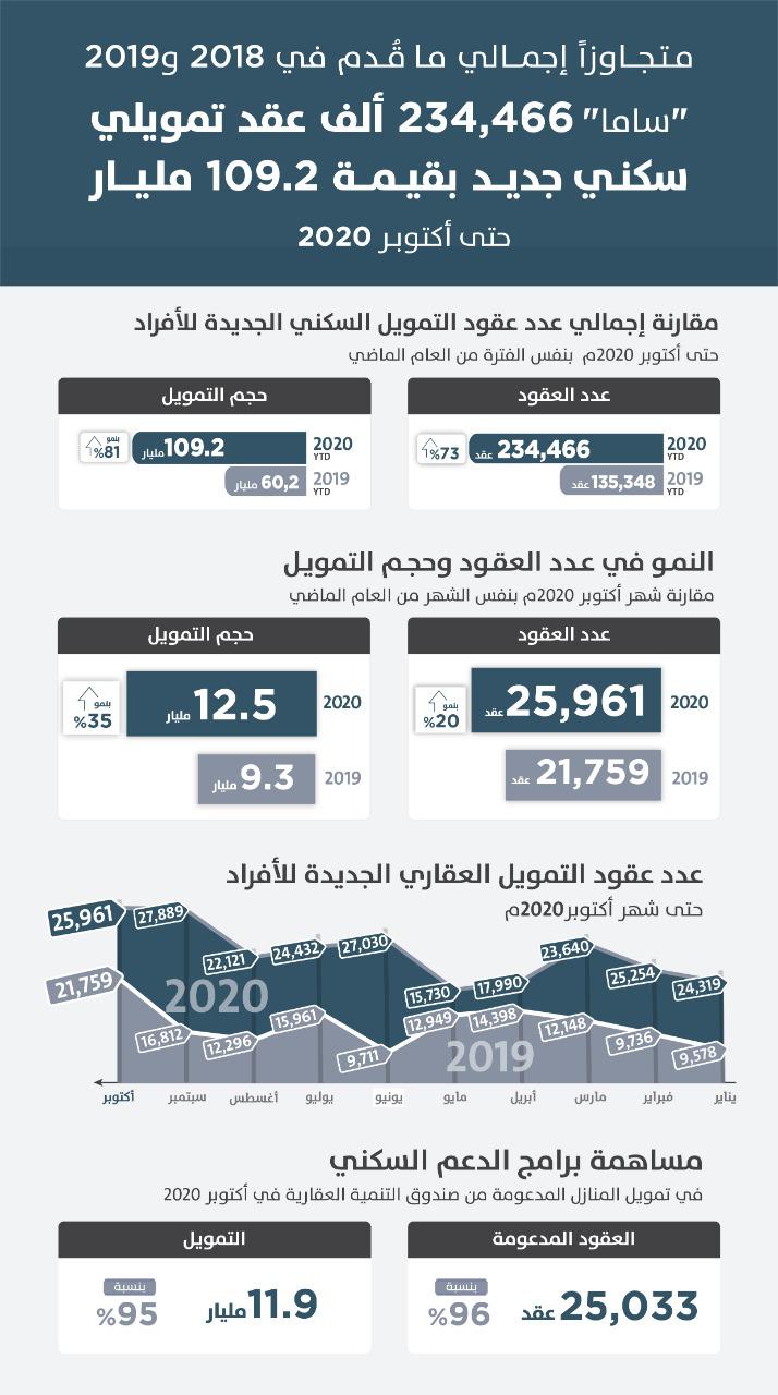 متجاوزاً إجمالي التمويل في 2018 و2019 "ساما": 234,466 ألف عقد تمويلي جديد بقيمة 109.2 مليار حتى أكتوبر
