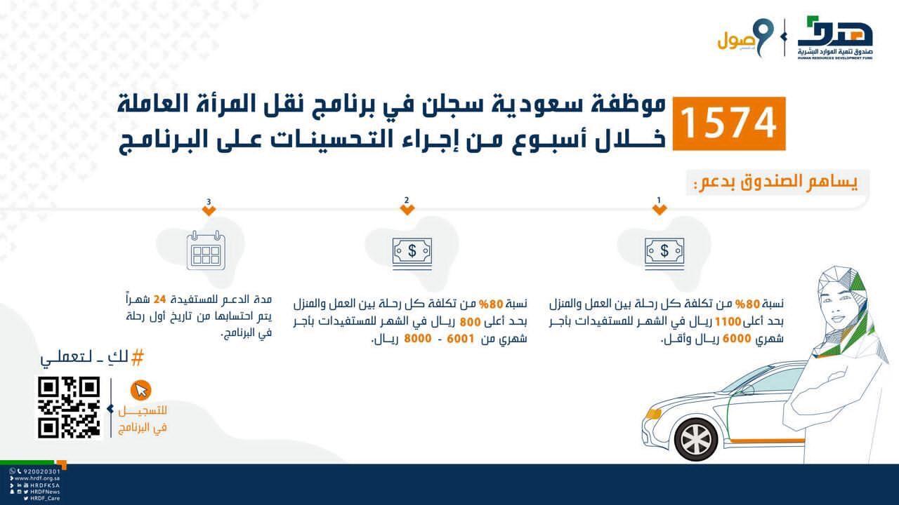 "هدف": 1574 موظفة سعودية سجلن في برنامج نقل المرأة العاملة خلال أسبوع من إجراء التحسينات على البرنامج