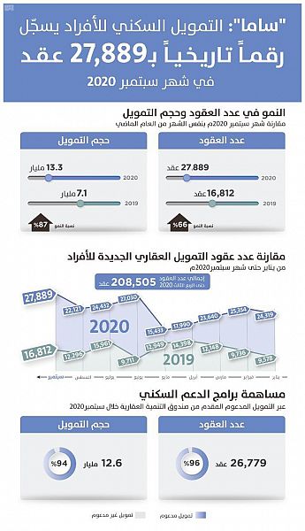 أكثر من 27 ألف تمويل عقاري جديد للأفراد في سبتمبر بقيمة تتجاوز 13.3 مليارا