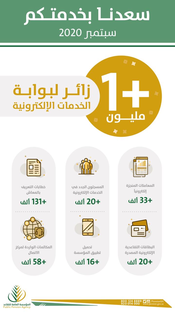  "التقاعد": أكثر من مليون زائر لبوابة المؤسسة الإلكترونية خلال شهر سبتمبر