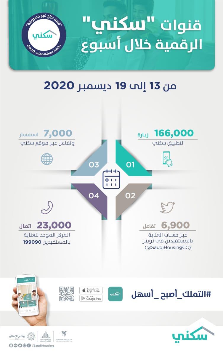 ضمن قنوات العناية بالمستفيدين منصّات "سكني" الرقميّة تُسجّل إقبالاً من المواطنين بالتزامن مع إطلاق مشروع سكني جديد بجدة