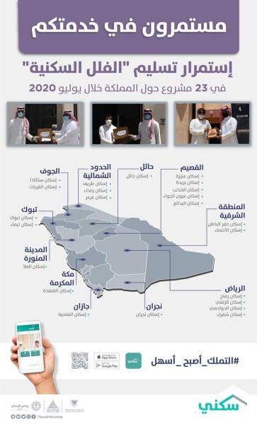 سكني" يواصل تسليم "الفلل الجاهزة" في 23 مشروعاً خلال يوليو