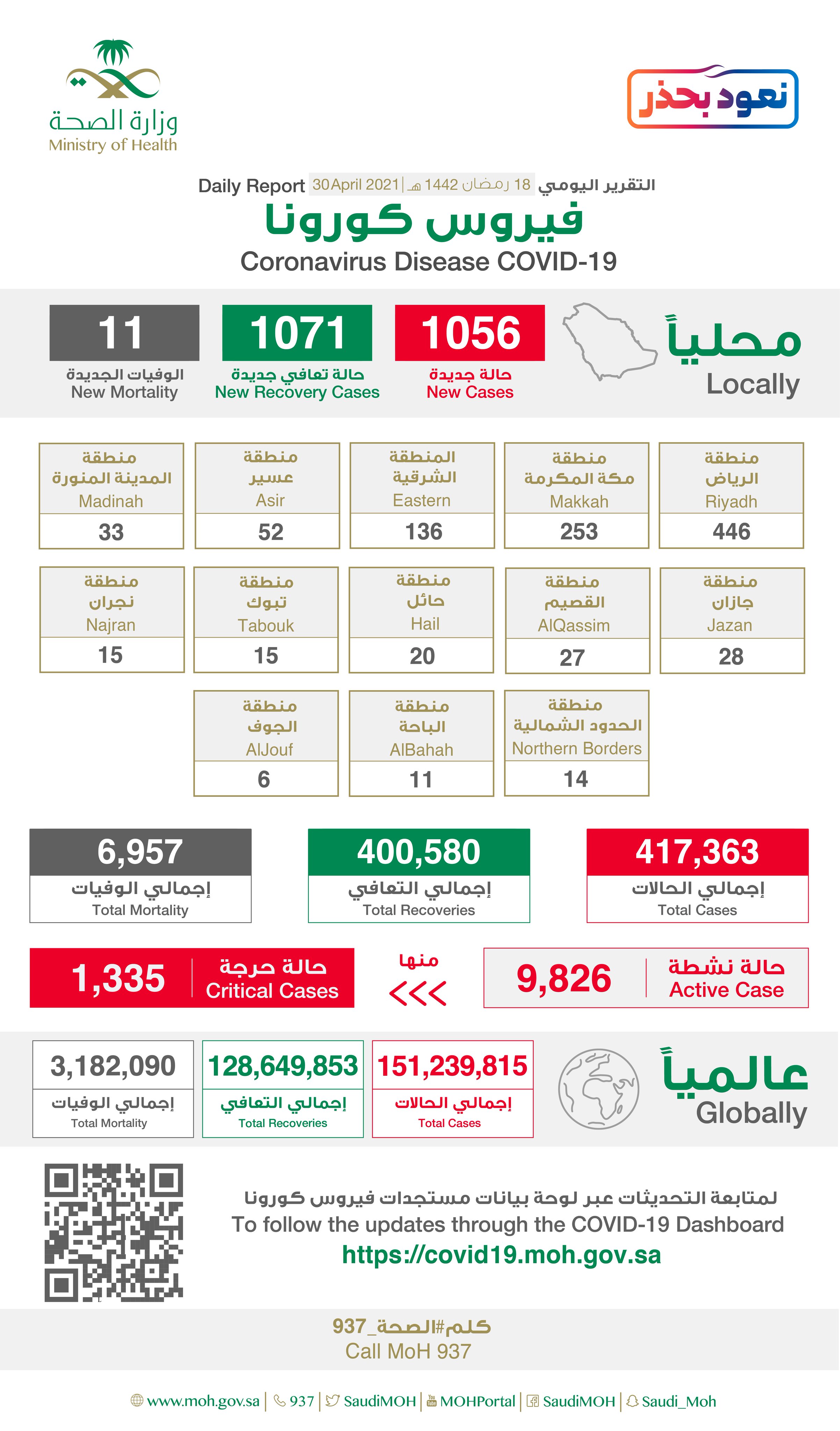 "الصحة"⁩ تسجل (1056) حالة إصابة جديدة بفيروس كورونا (كوفيد-19) وتعافى (1071) حالة