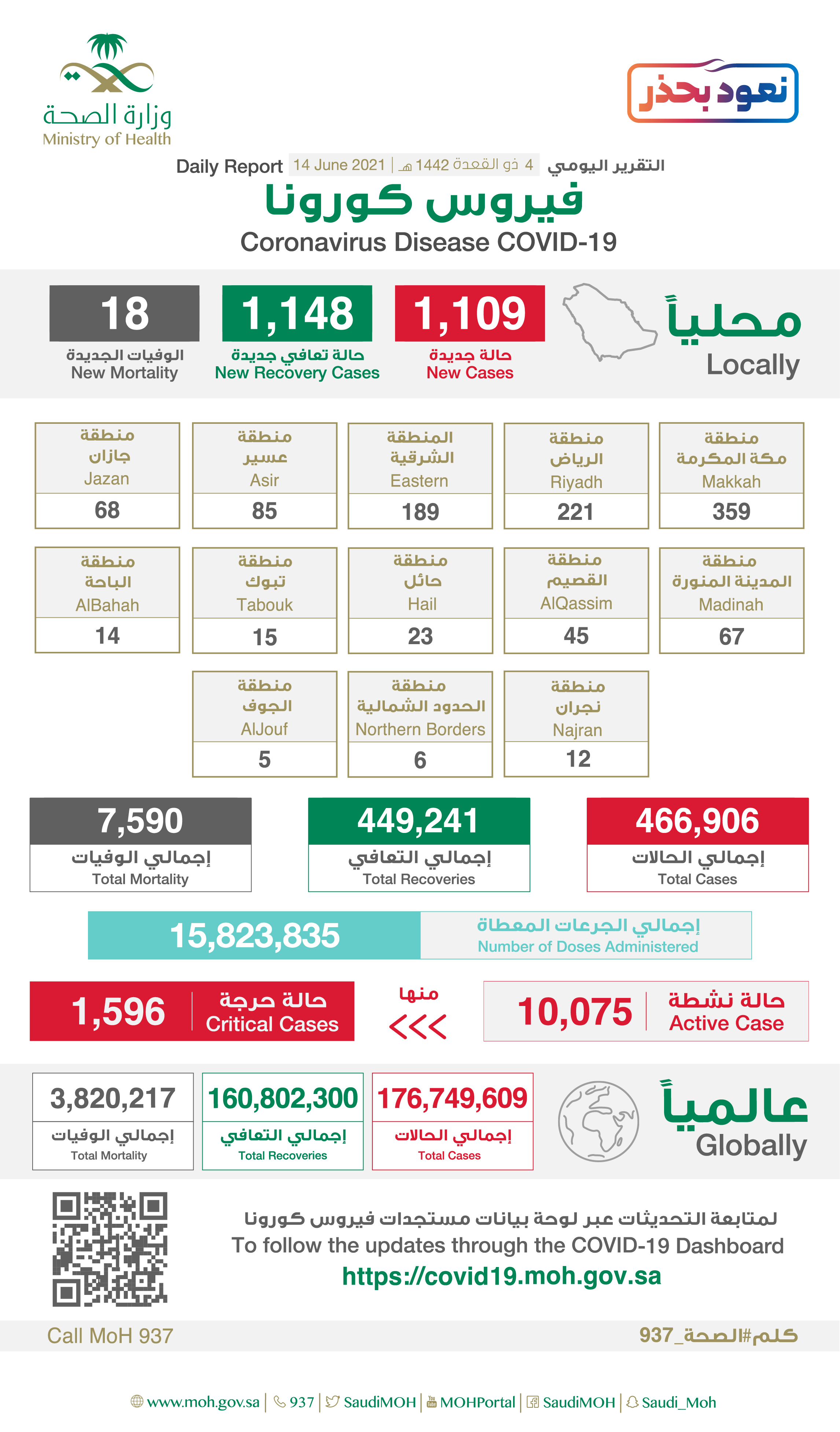 "الصحة"⁩ تسجل (1109) حالة إصابة جديدة بفيروس كورونا (كوفيد-19) وتعافى (1148) حالة