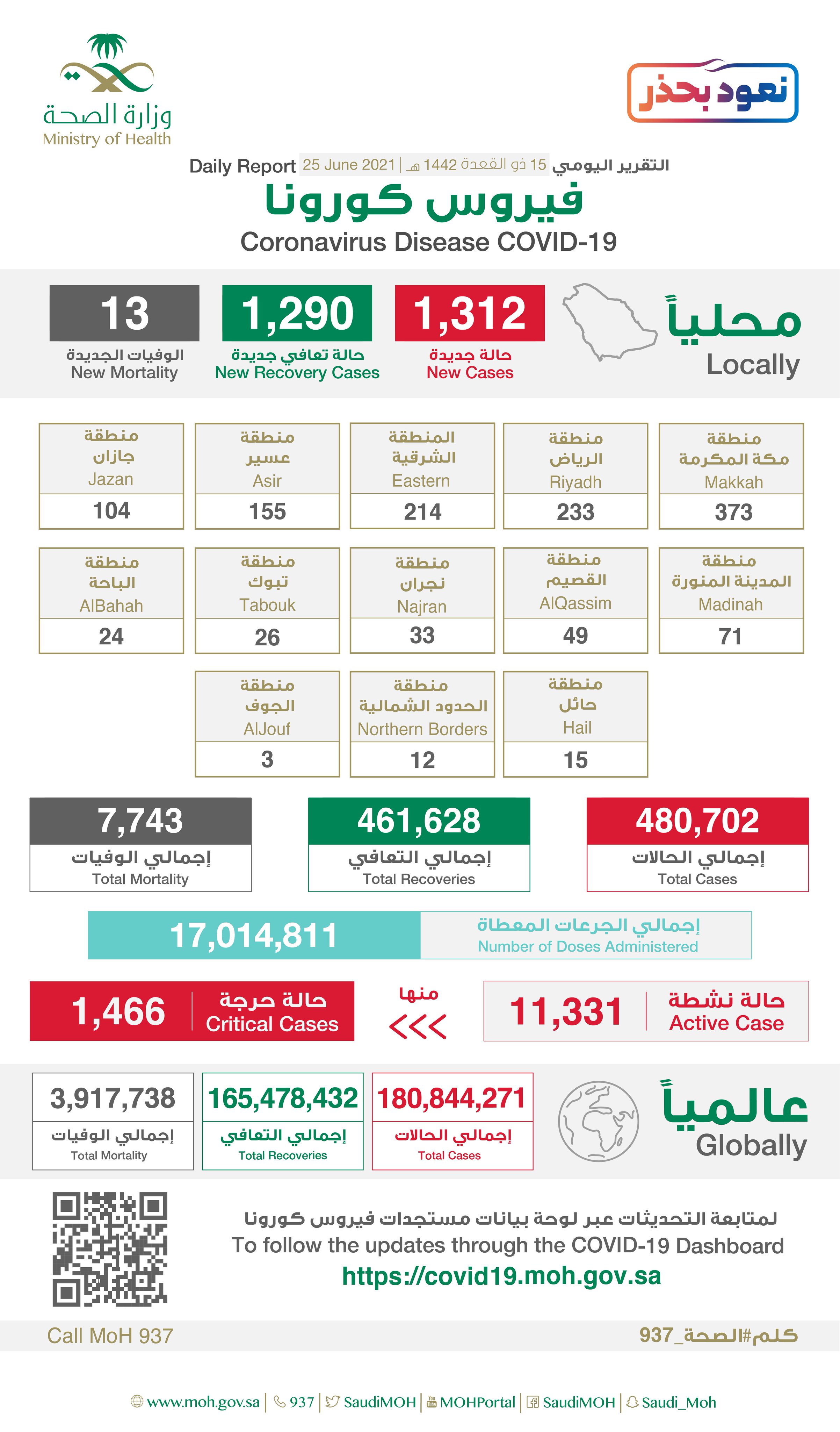 "الصحة"⁩ تسجل (1312) حالة إصابة جديدة بفيروس كورونا (كوفيد-19) وتعافى (1290) حالة
