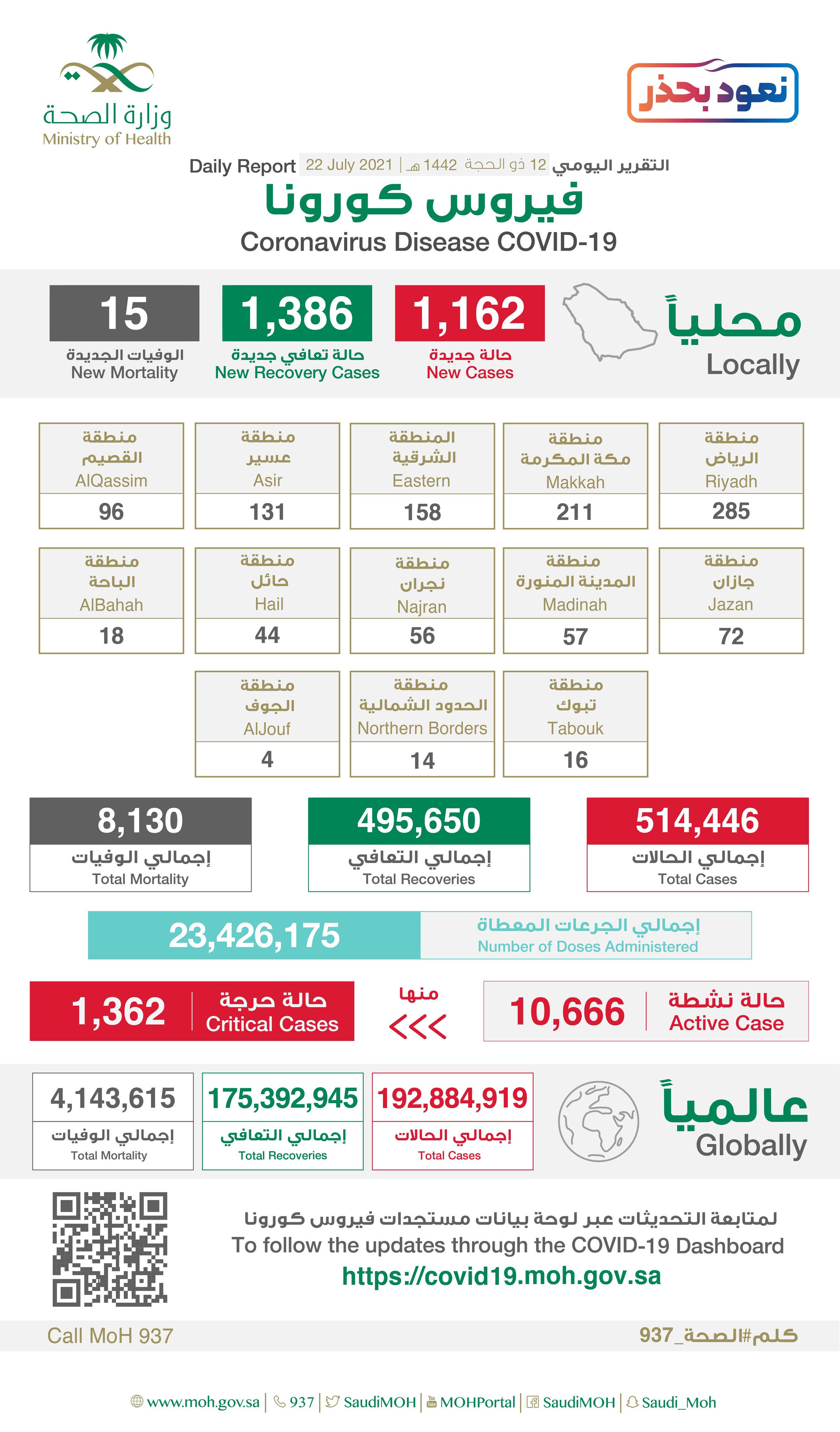 "الصحة"⁩ تسجل (1162) حالة إصابة جديدة بفيروس كورونا (كوفيد-19) وتعافى (1386) حالة