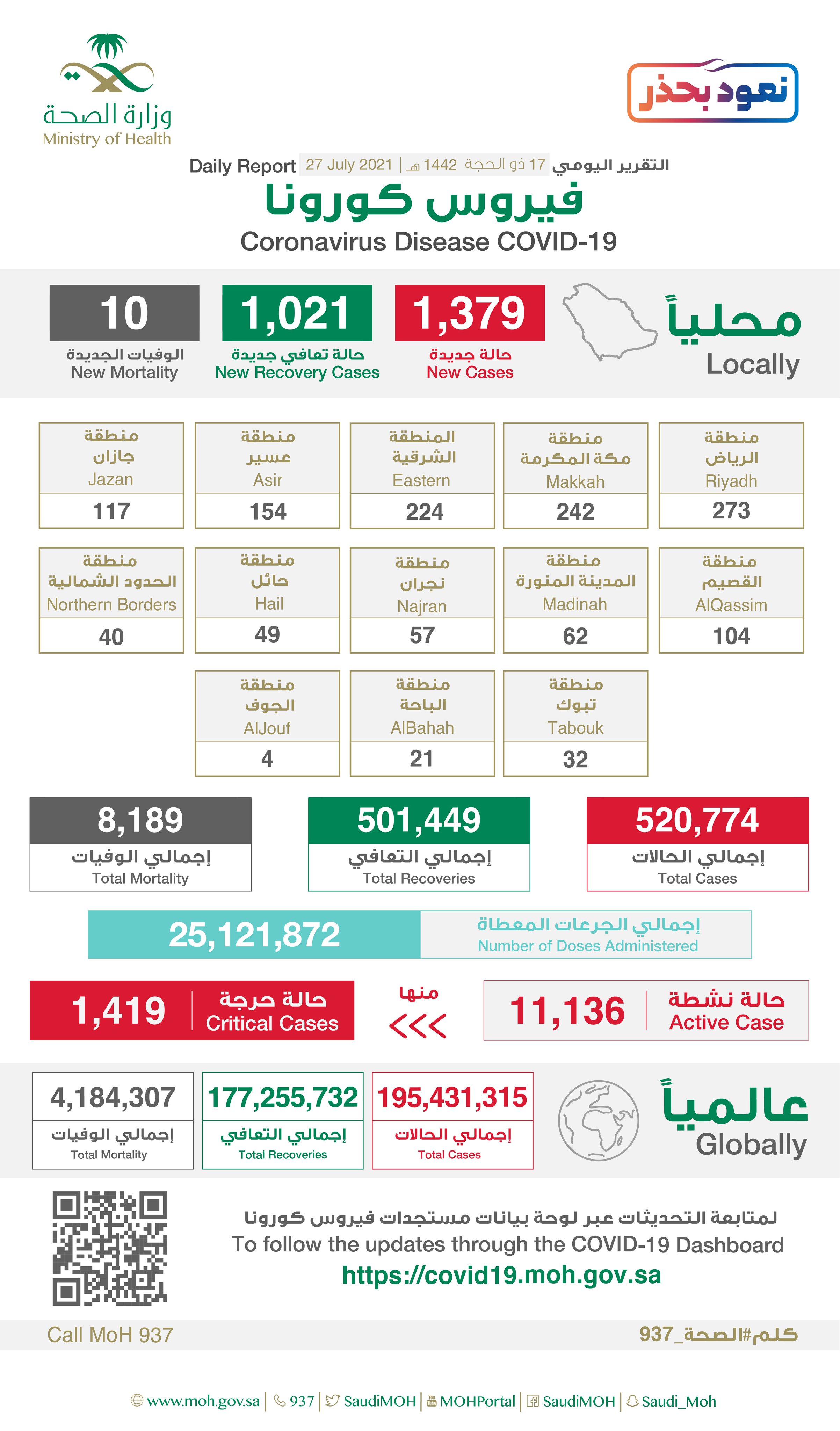 "الصحة"⁩ تسجل (1379) حالة إصابة جديدة بفيروس كورونا (كوفيد-19) وتعافى (1021) حالة