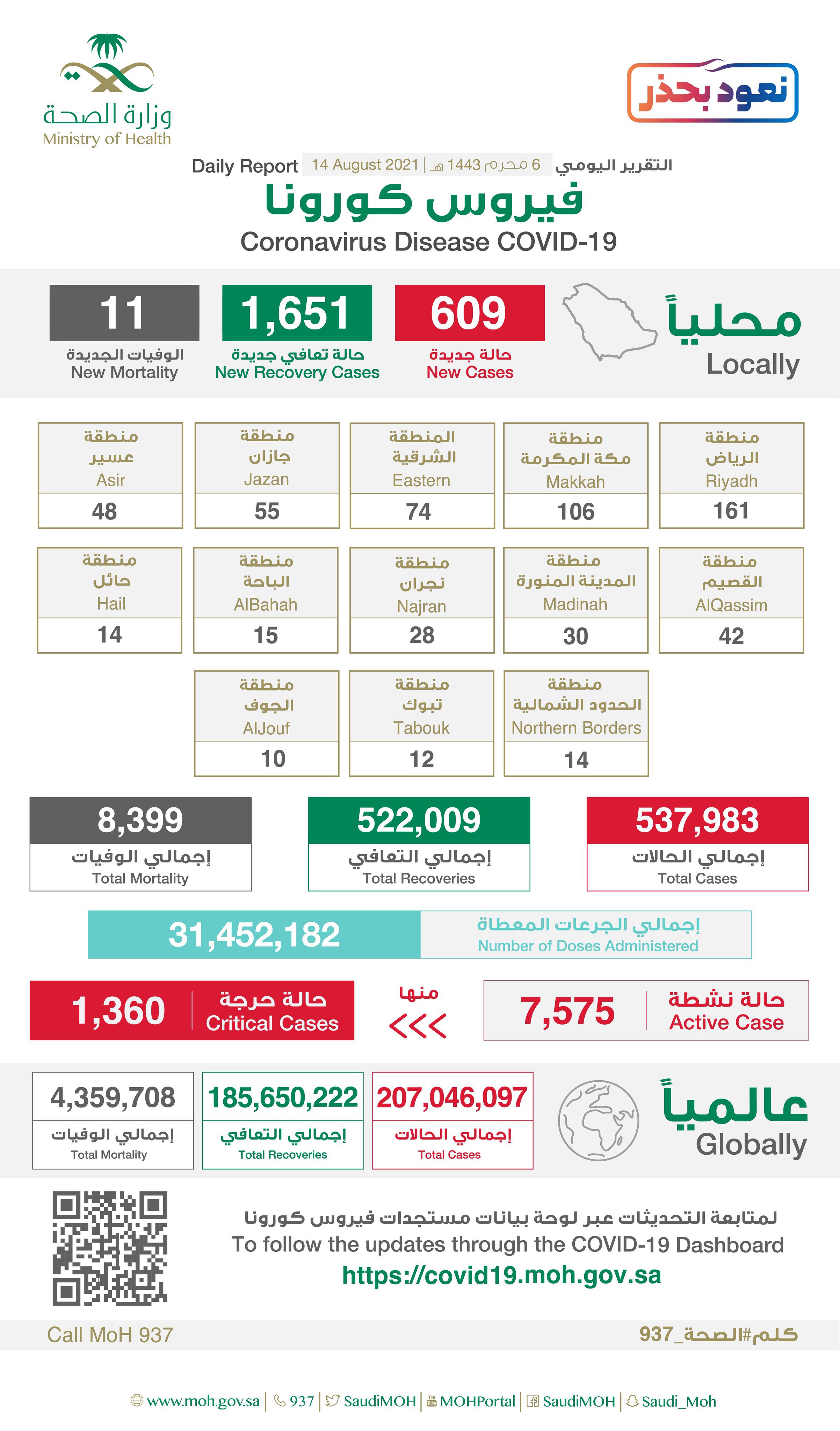"الصحة"⁩ تسجل (609) حالة إصابة جديدة بفيروس كورونا (كوفيد-19) وتعافى (1651) حالة