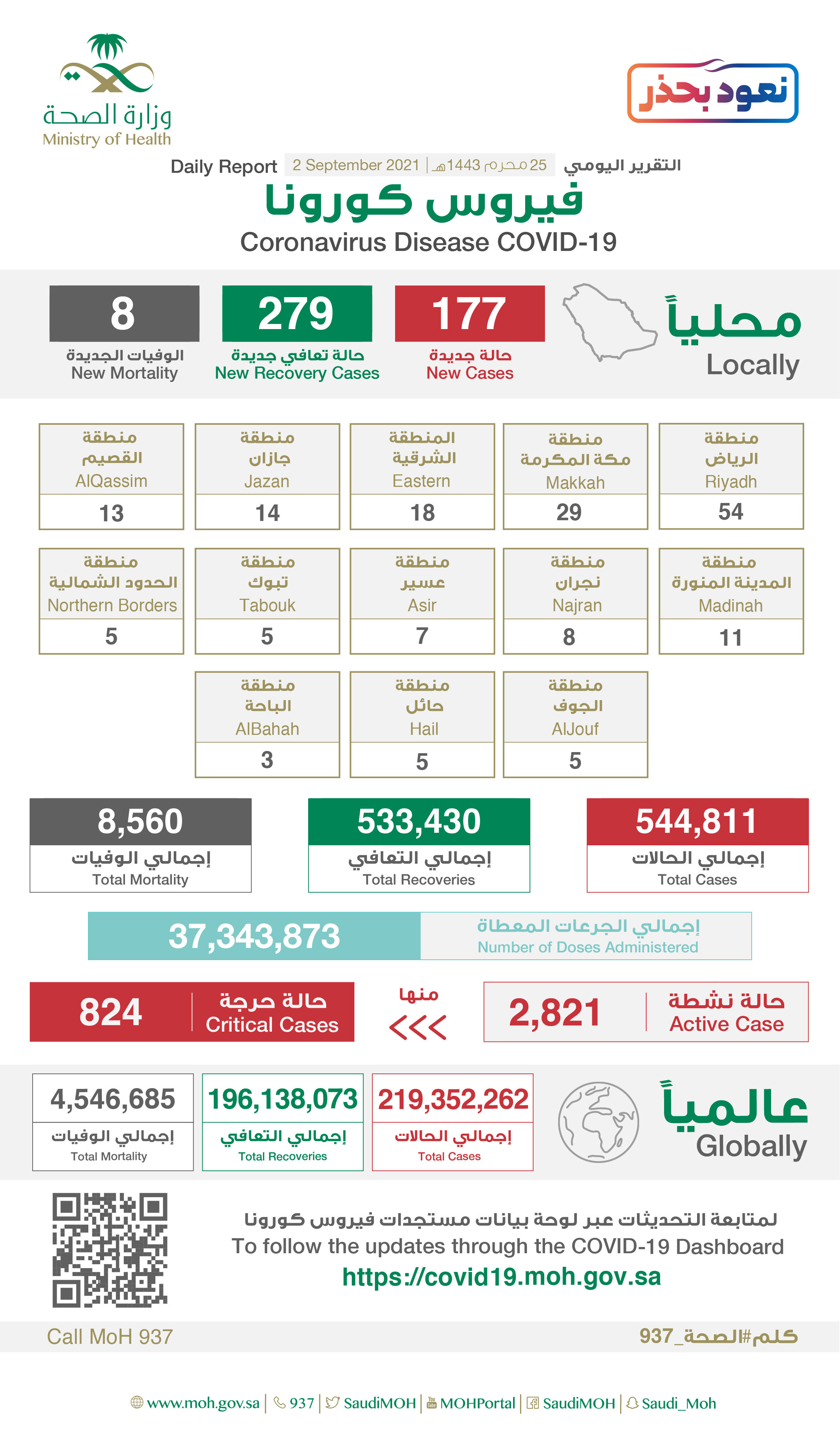 الصحة: التبديل بين لقاحات كورونا  المعتمدة في المملكة آمنة وفعّالة بإذن الله وتؤدي إلى إستجابة مناعية أكبر