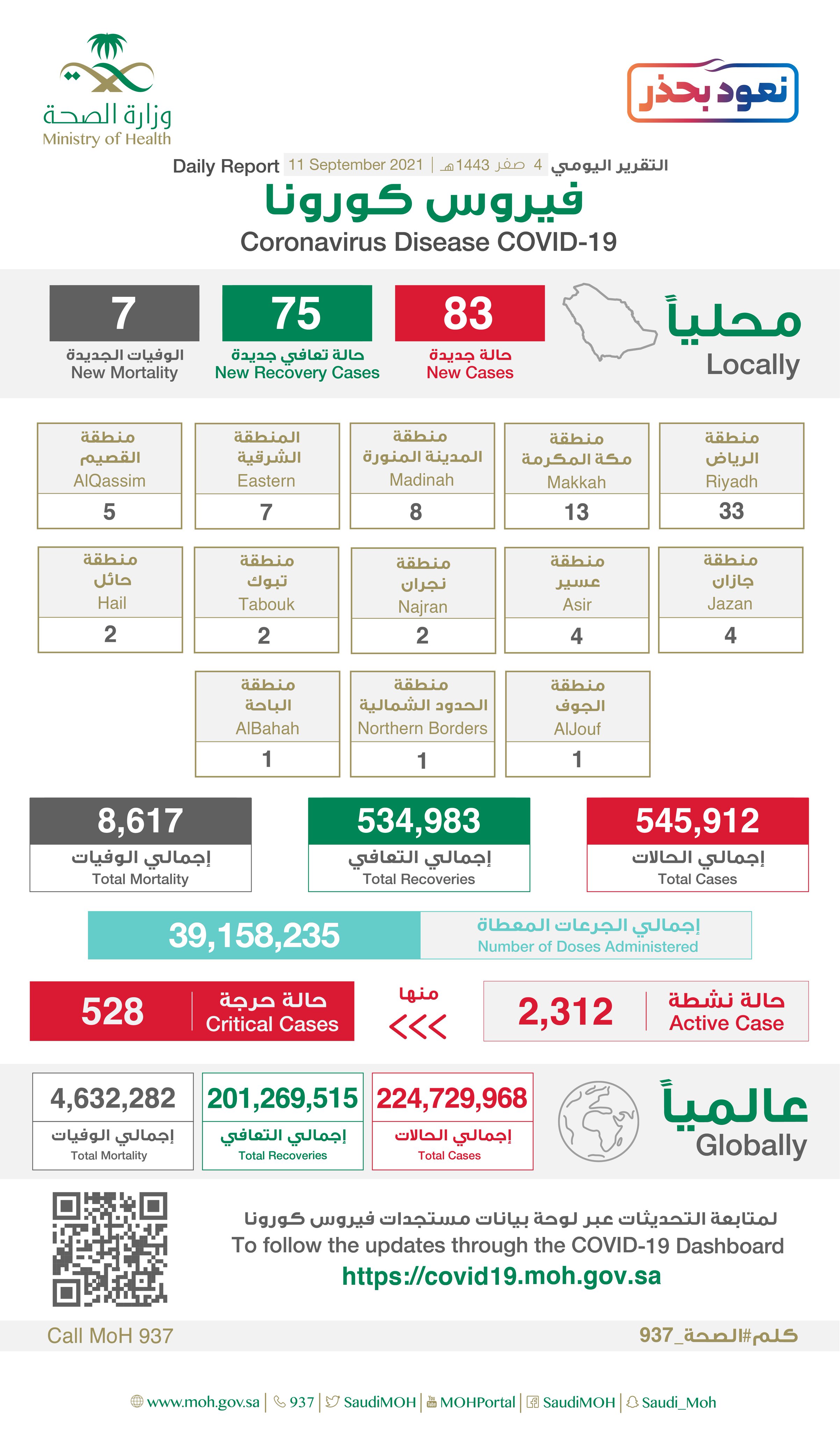 الصحة: اللقاحات المعتمدة في المملكة فعّالة وآمنة، وتُعلن تعافي (75) حالة وتسجيل (83) حالة مؤكدة