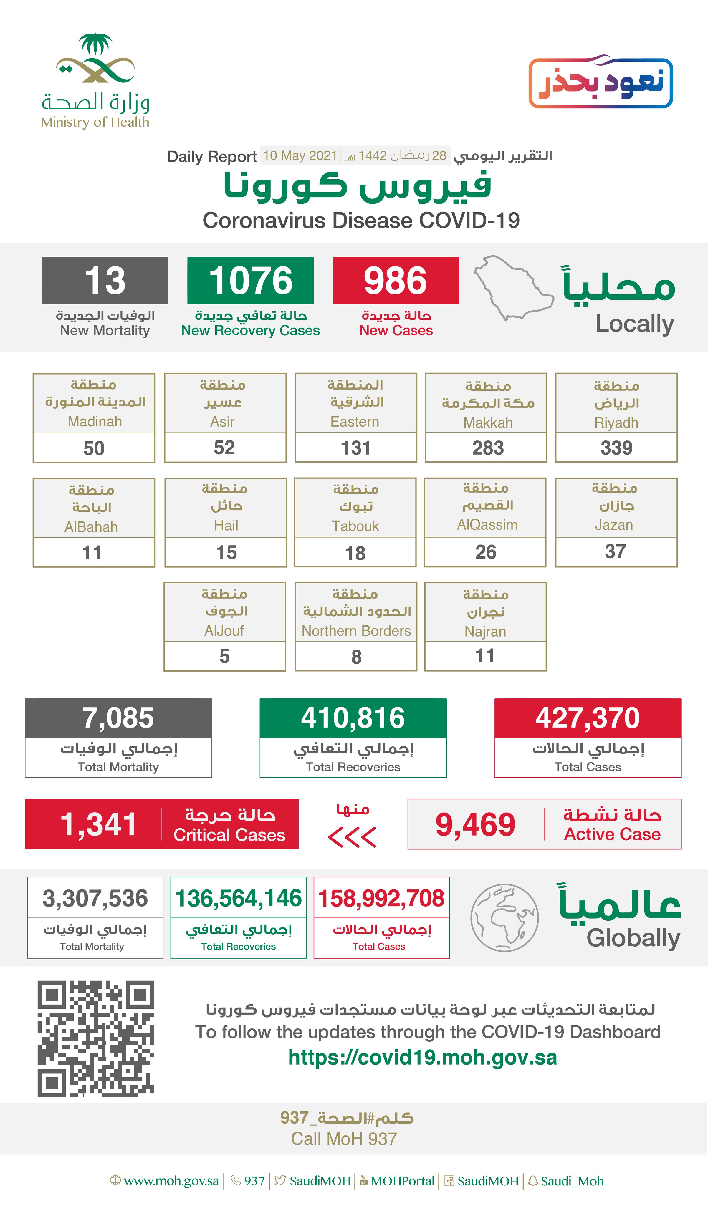 "الصحة"⁩ تسجل (986) حالة إصابة جديدة بفيروس كورونا (كوفيد-19) وتعافى (1076) حالة