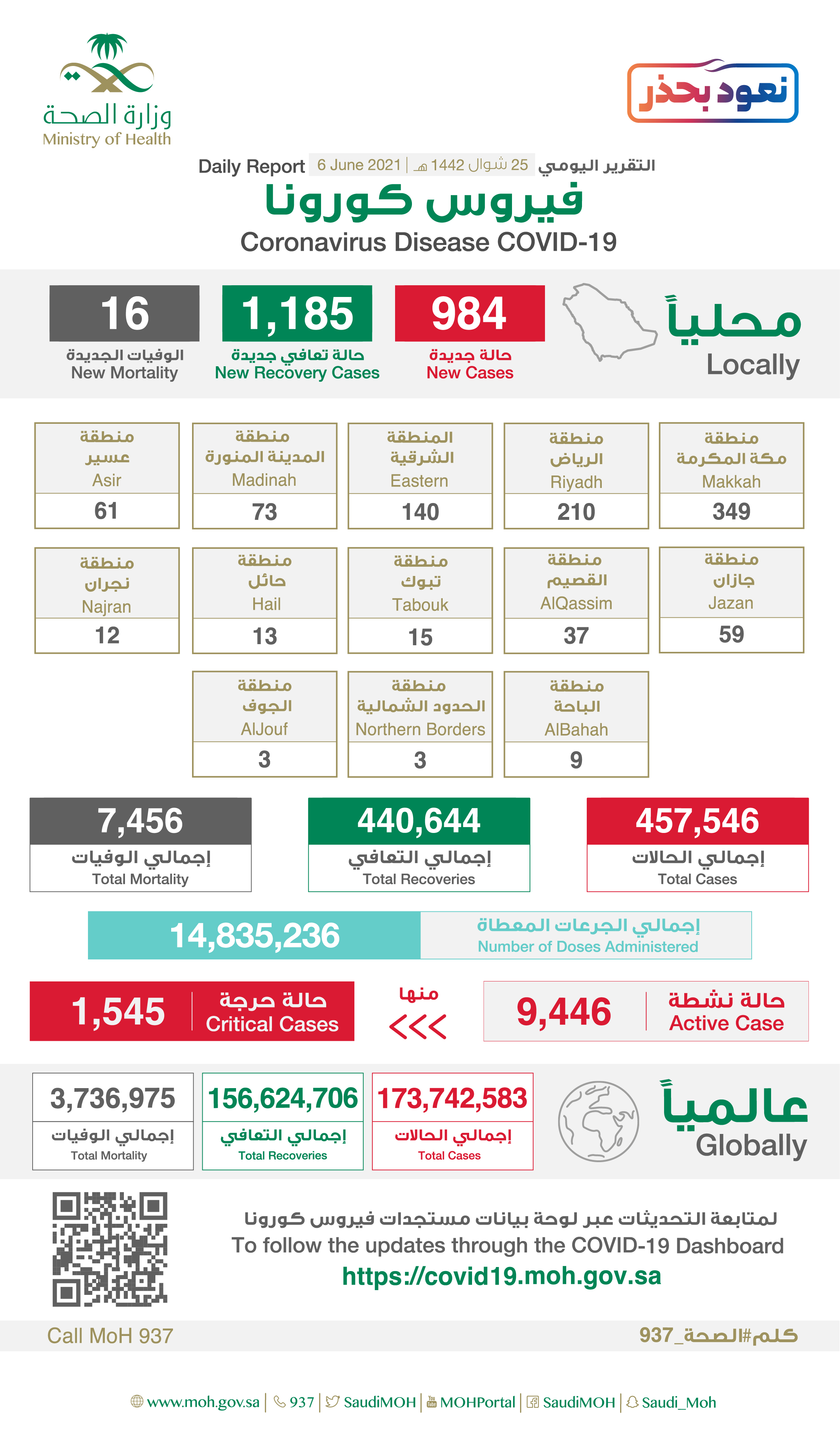 "الصحة"⁩ تسجل (984) حالة إصابة جديدة بفيروس كورونا (كوفيد-19) وتعافى (1185) حالة