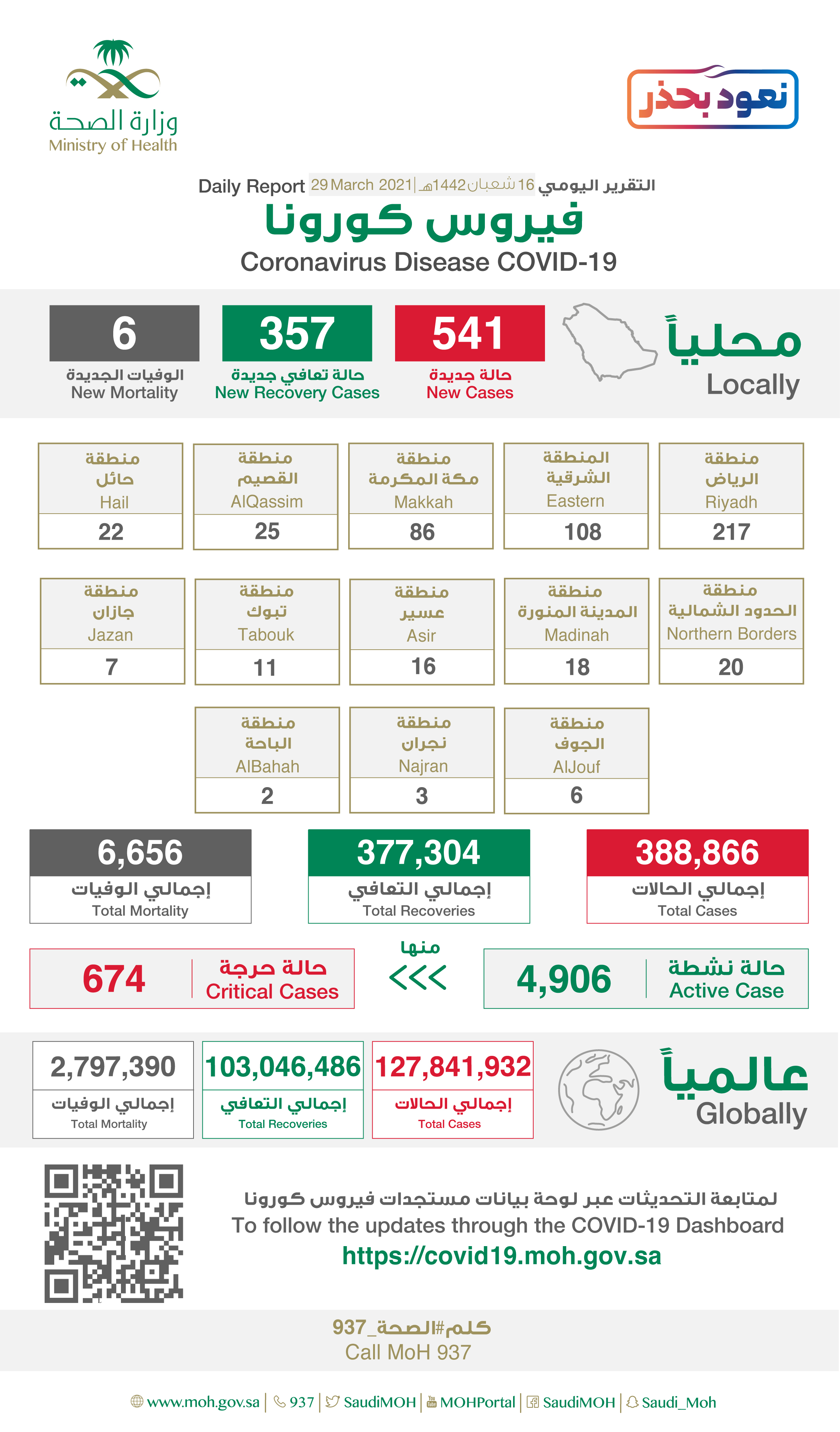 "الصحة"⁩ تسجل (541) حالة إصابة جديدة بفيروس كورونا (كوفيد-19) وتعافى (357) حالة