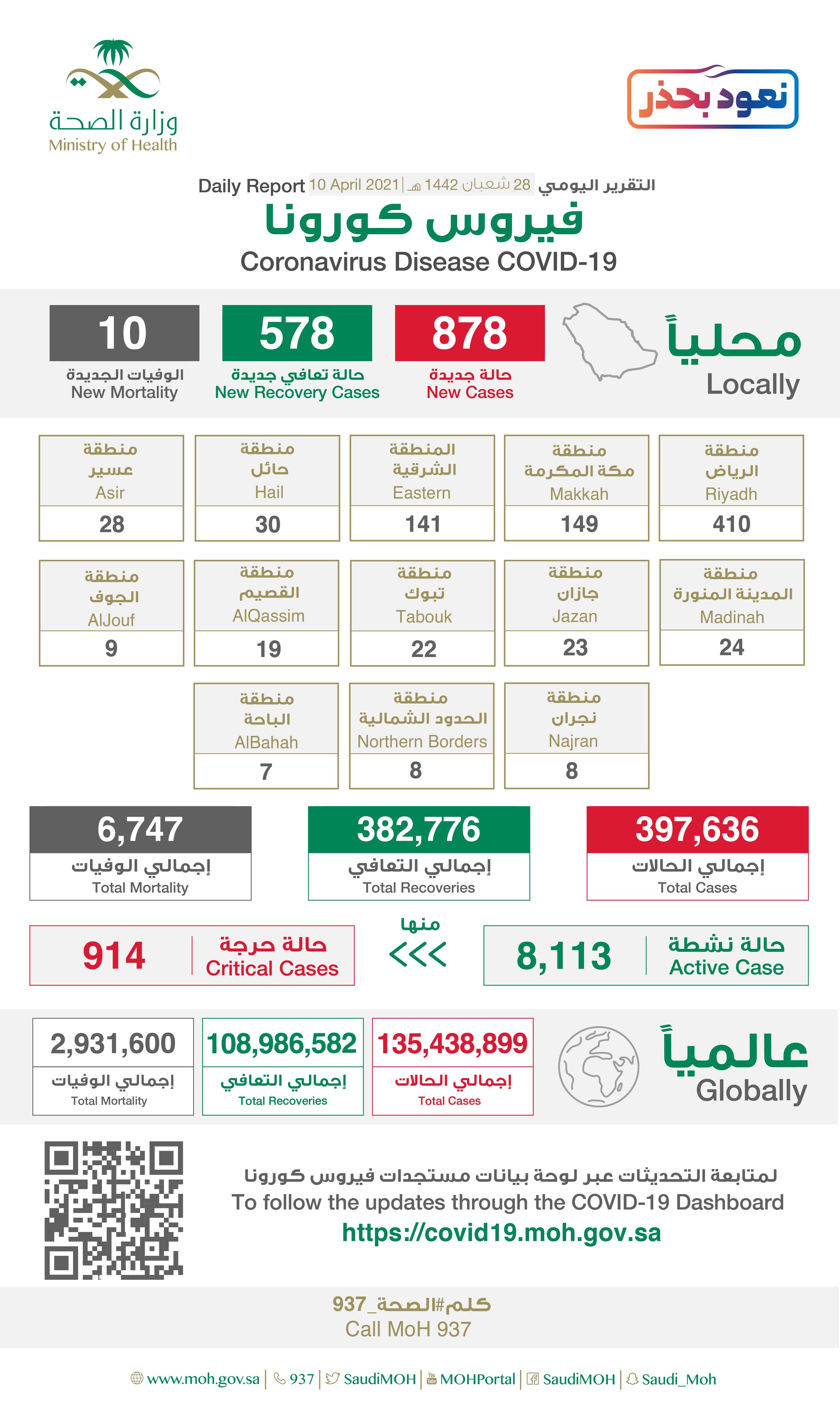 "الصحة"⁩ تسجل (878) حالة إصابة جديدة بفيروس كورونا (كوفيد-19) وتعافى (578) حالة
