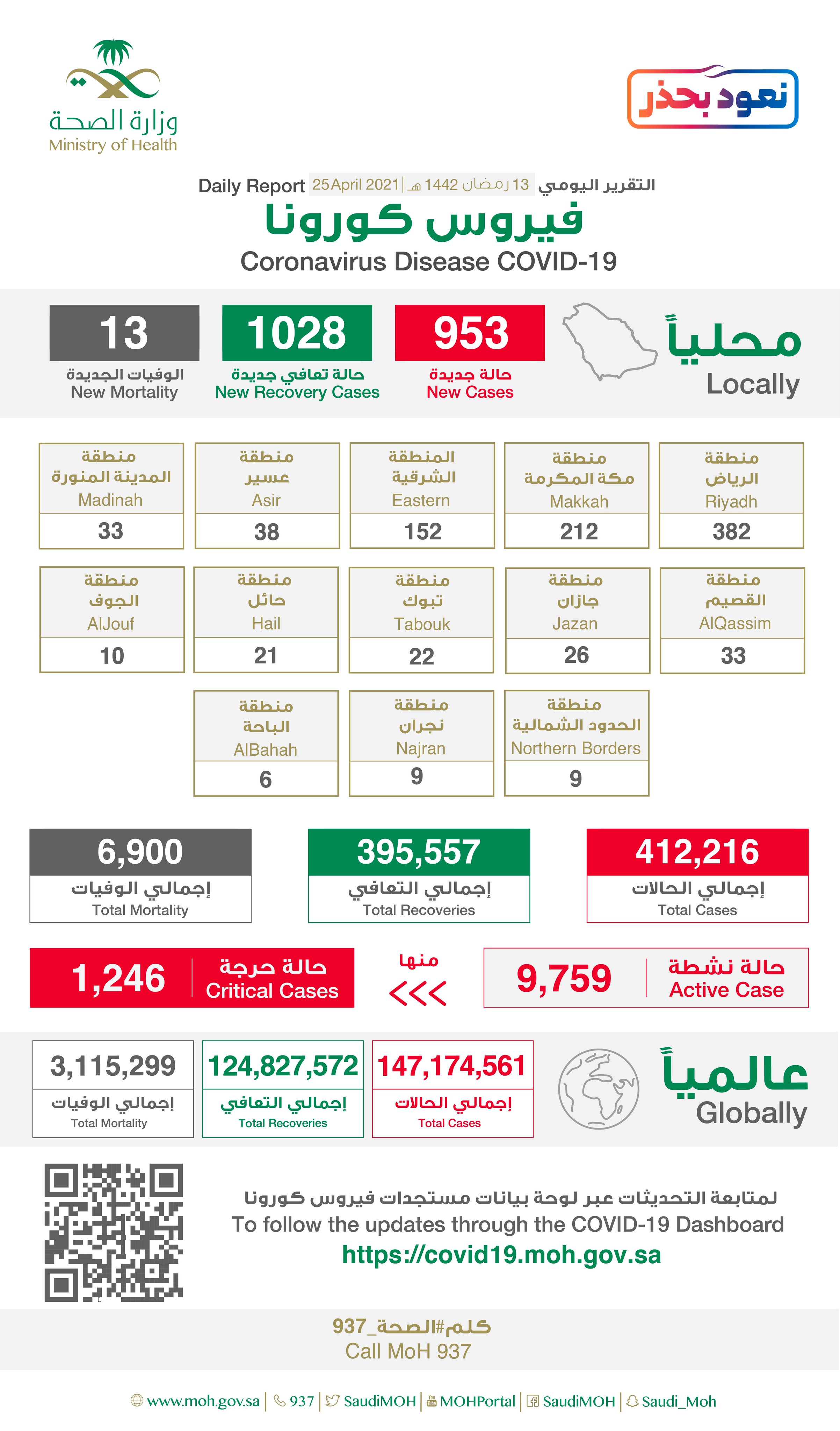 "الصحة"⁩ تسجل (953) حالة إصابة جديدة بفيروس كورونا (كوفيد-19) وتعافى (1028) حالة