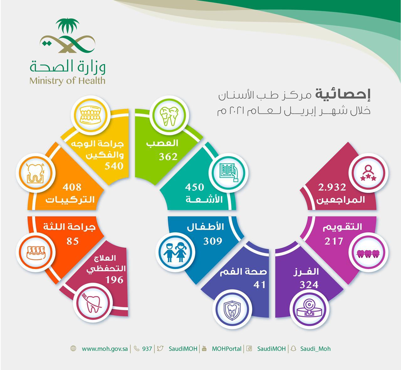 أكثر من 2900 مستفيد من خدمات مركز طب الأسنان التخصصي خلال شهر إبريل لعام 2021م