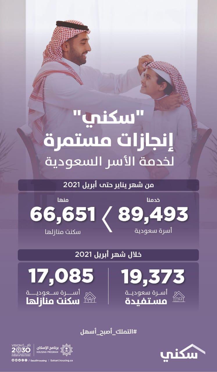 90 ألف أسرة تستفيد من حلول "سكني" منذ مطلع العام حتى إبريل الماضي