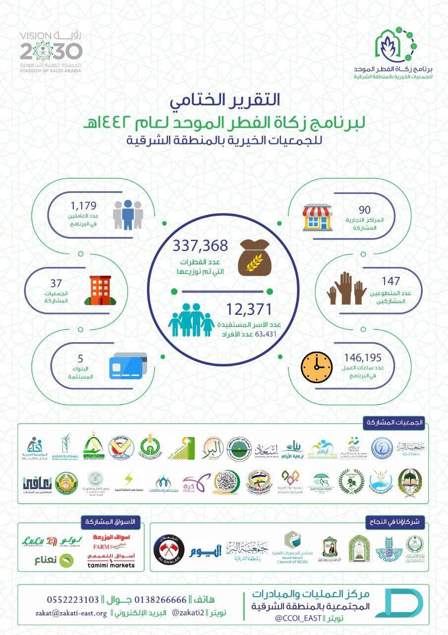 زكاة الفطر الموحد يوزع أكثر من 337ألف فطرة بالشرقية
