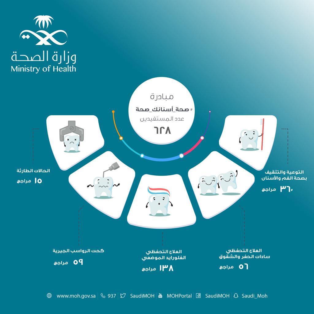 628 مستفيداً من مبادرة صحة أسنانك صحة بحفر الباطن
