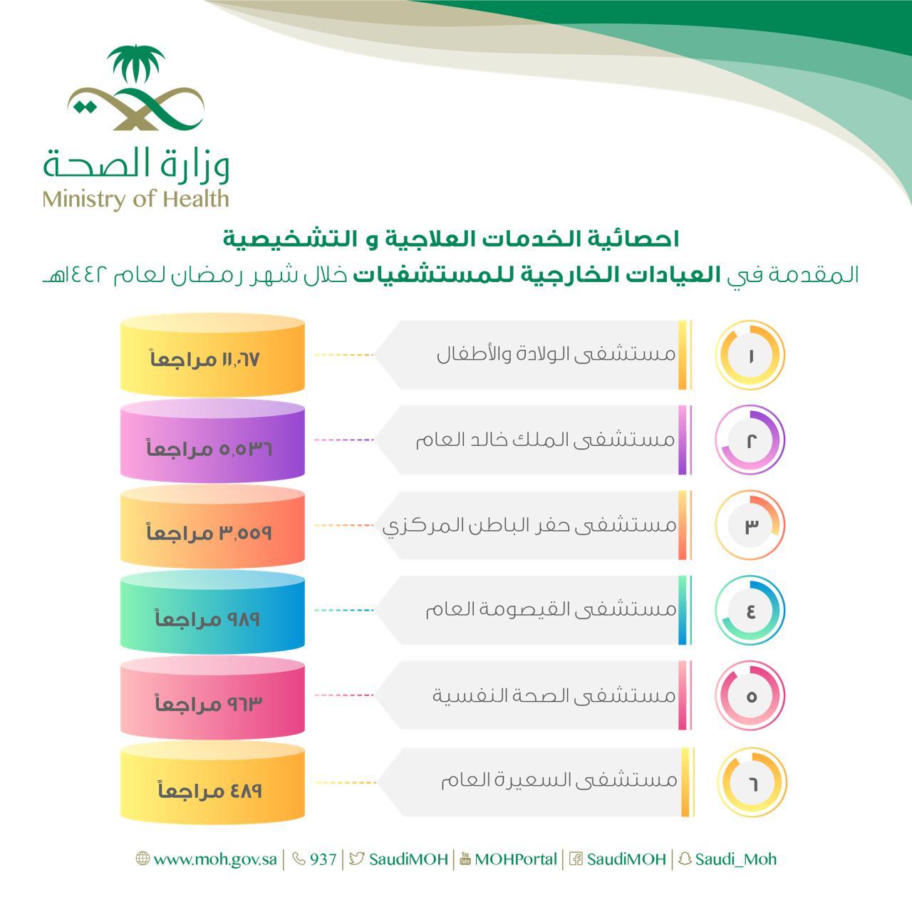 أكثر من 22 ألف مراجع للعيادات الخارجية بمستشفيات حفر الباطن خلال شهر رمضان لعام 1442هـ