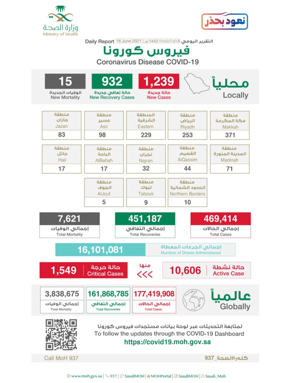 الصحة تُعلن تسجيل (1239) حالة ،  وتؤكد أن الوقاية من مضاعفات كورونا الشديدة والحرجة تكون من خلال أخذ اللقاح