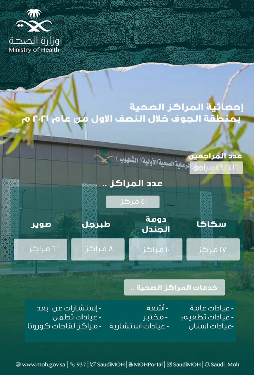 442421 مستفيد من خدمات مراكز الرعاية الصحية الأولية  بالجوف