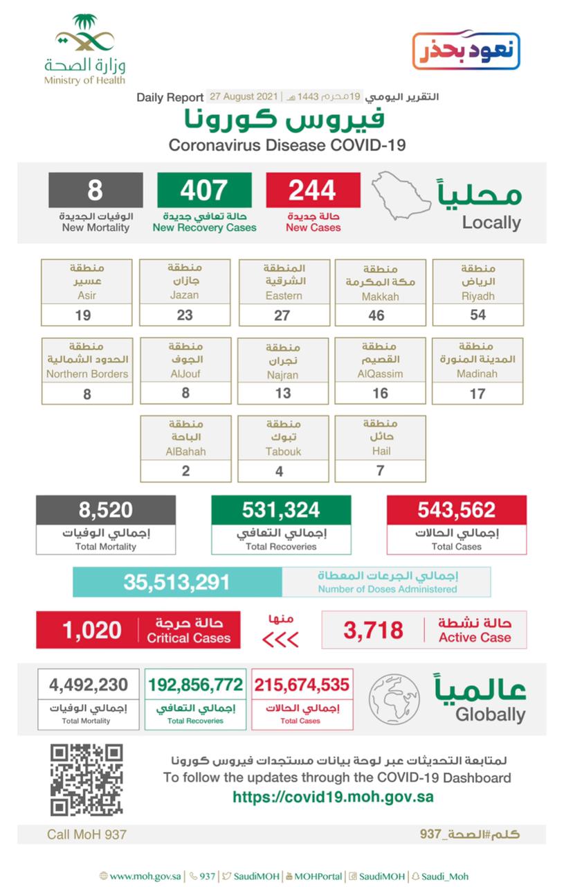 الصحة :تُعلن تسجيل (244) حالة وتعافي (407) حالات  ، وتؤكد أهمية الجرعة الثانية من لقاح كورونا  لمقاومة المتحوّرات