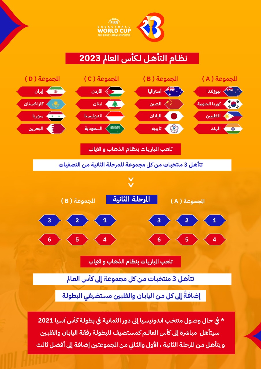 قرعة تصفيات كأس العالم لكرة السلة تضع الأخضر مع الأردن ولبنان وإندونيسيا