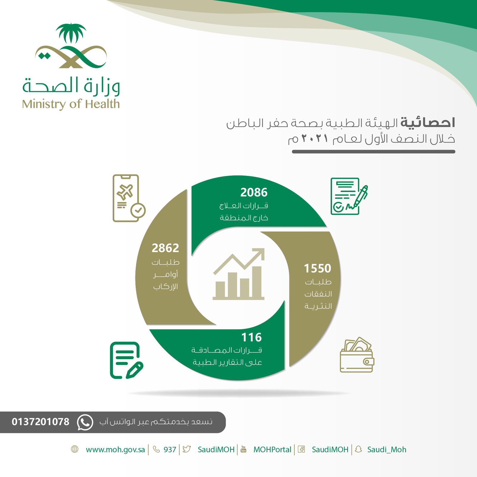 أكثر من 6 آلاف مستفيداً في برنامج " عنايتي" بحفر الباطن