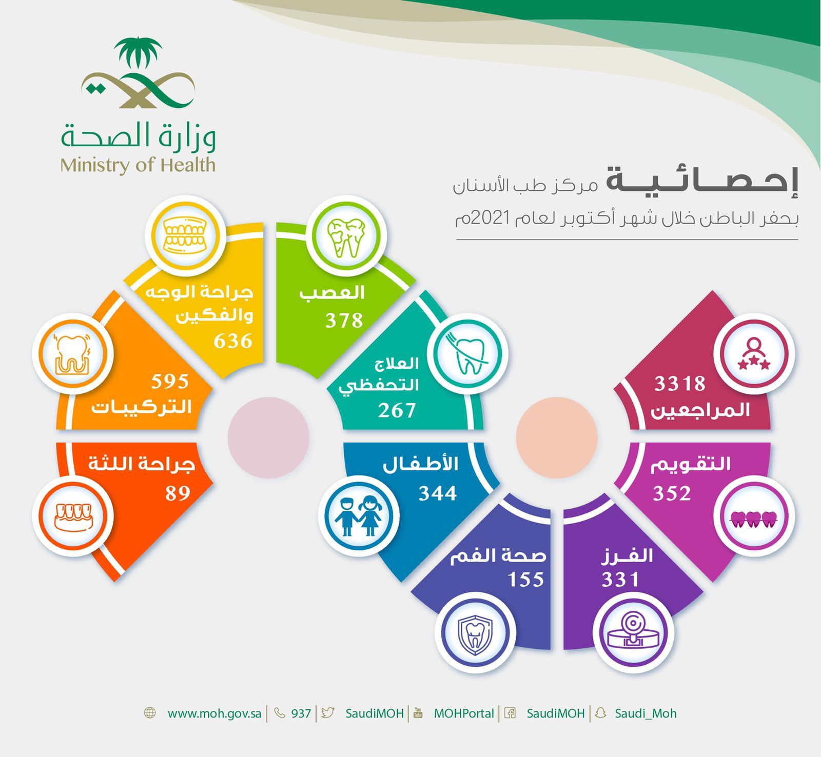 3318 مستفيداً من خدمات مركز طب الأسنان التخصصي بحفر الباطن خلال شهر أكتوبر لعام 2021م