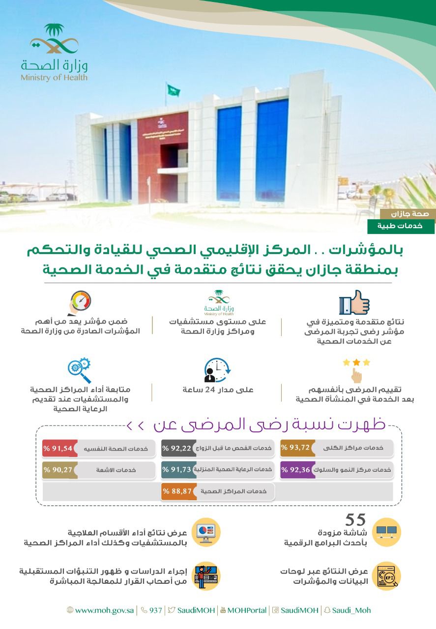 بالمؤشرات .. المركز الإقليمي الصحي للقيادة والتحكم بجازان يحقق نتائج متقدمة في الخدمة الصحية