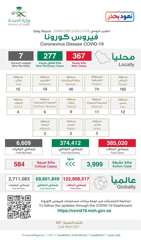 "الصحة"⁩ تسجيل (367) حالة إصابة جديدة بفيروس كورونا (كوفيد-19) وتعافى (277)