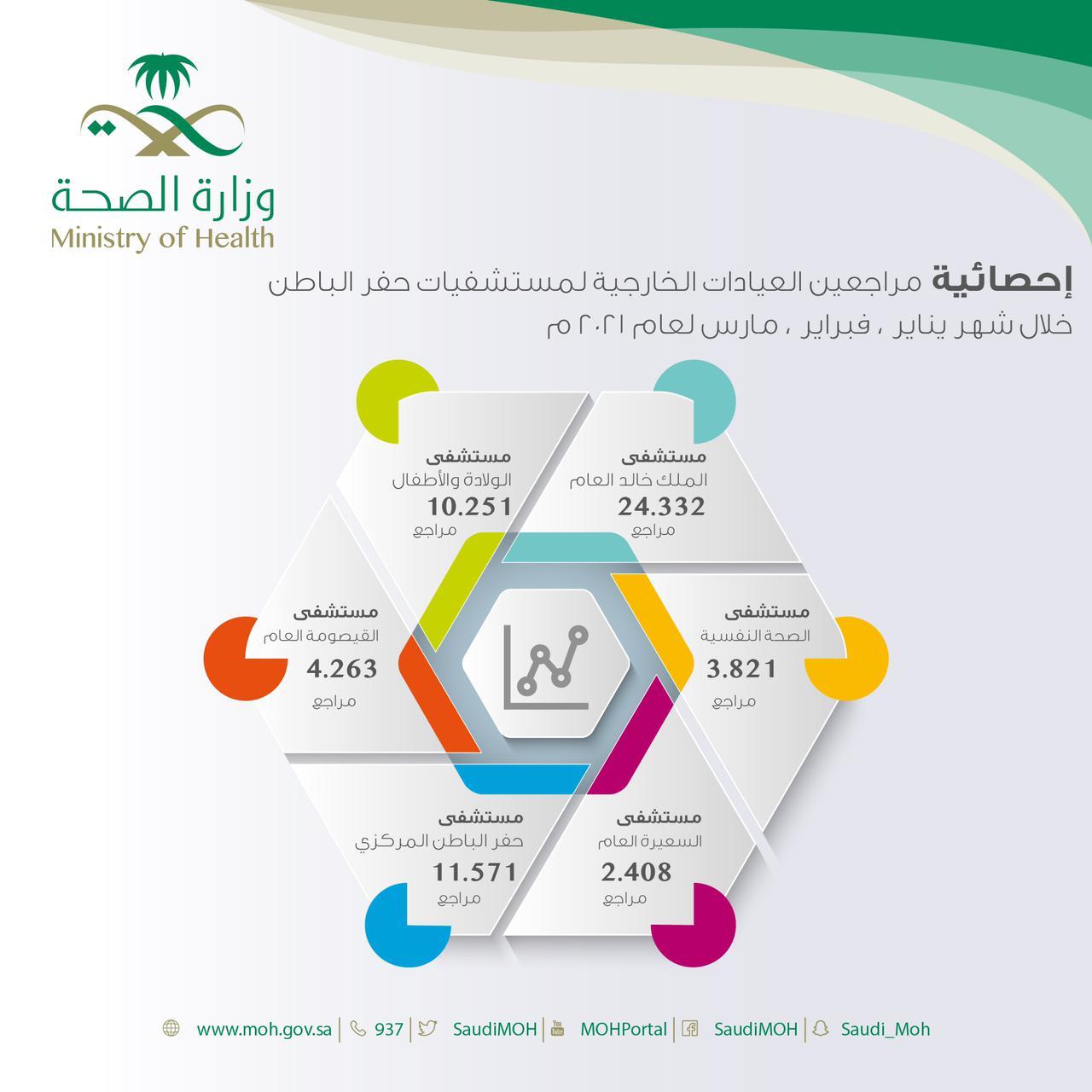 أكثر من 56 ألف مراجع للعيادات الخارجية بمستشفيات حفر الباطن خلال الثلاثة أشهر الماضية