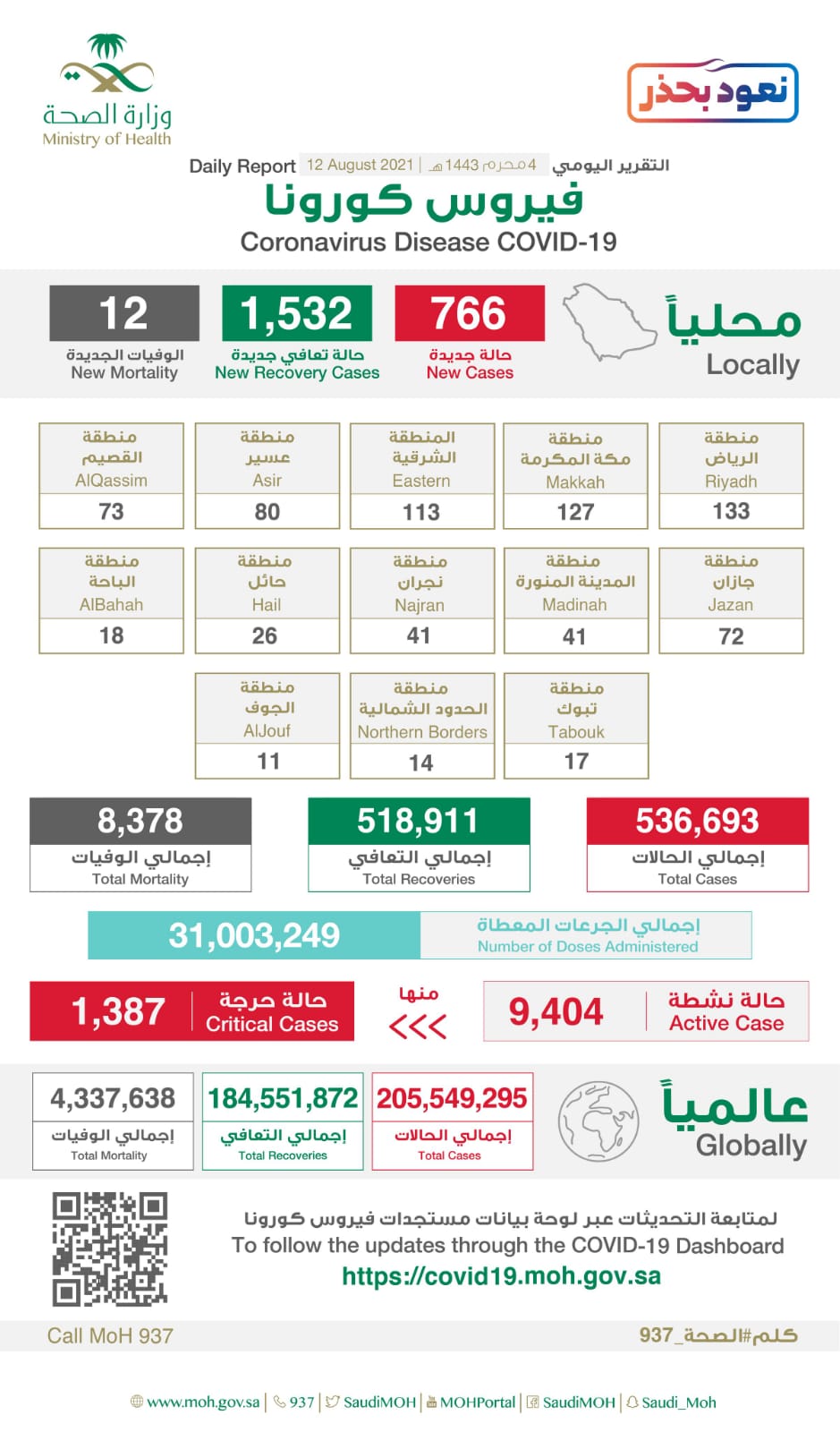 "الصحة"⁩ تسجل (766) حالة إصابة جديدة بفيروس كورونا (كوفيد-19) وتعافى (1532) حالة