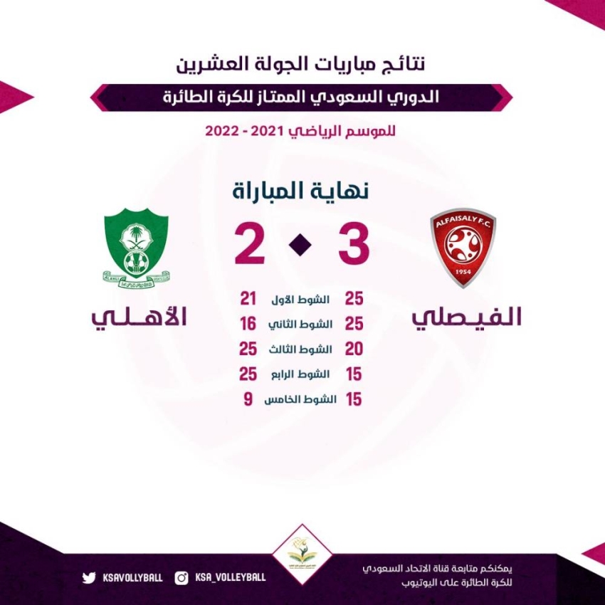 الفيصلي يؤجِّل حسم دوري الطائرة بتجاوزه الأهلي