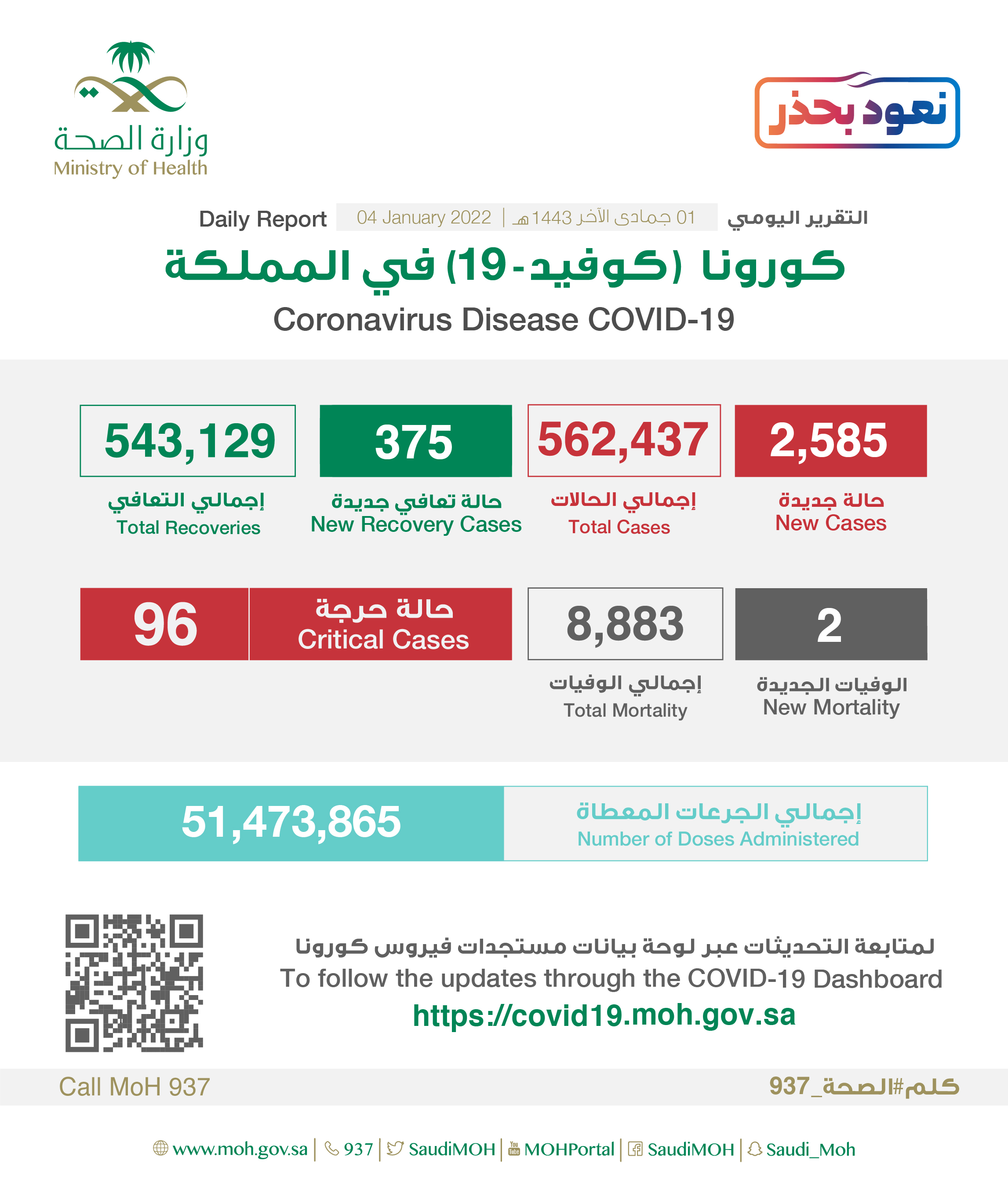 الصحة: تسجيل (2585) حالة وتعافي (375) حالة